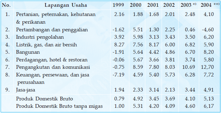 Laju pertumbuhan Produk Domestik Bruto atas dasar harga konstan 1993 